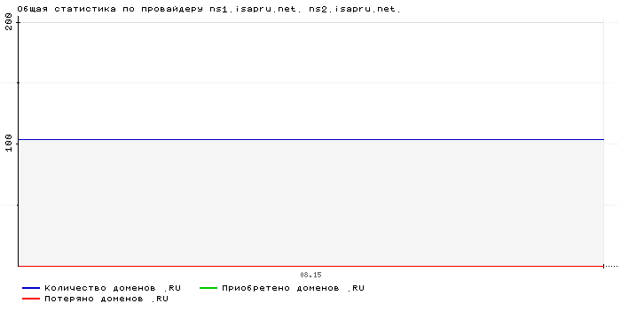 ���������� �� ���������� ns1.isapru.net. ns2.isapru.net.